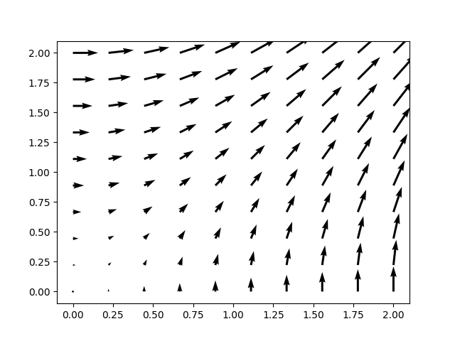 plot vec grad