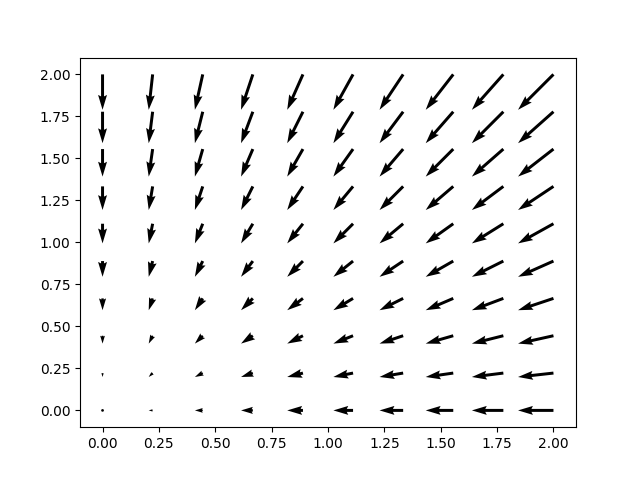 plot vec grad