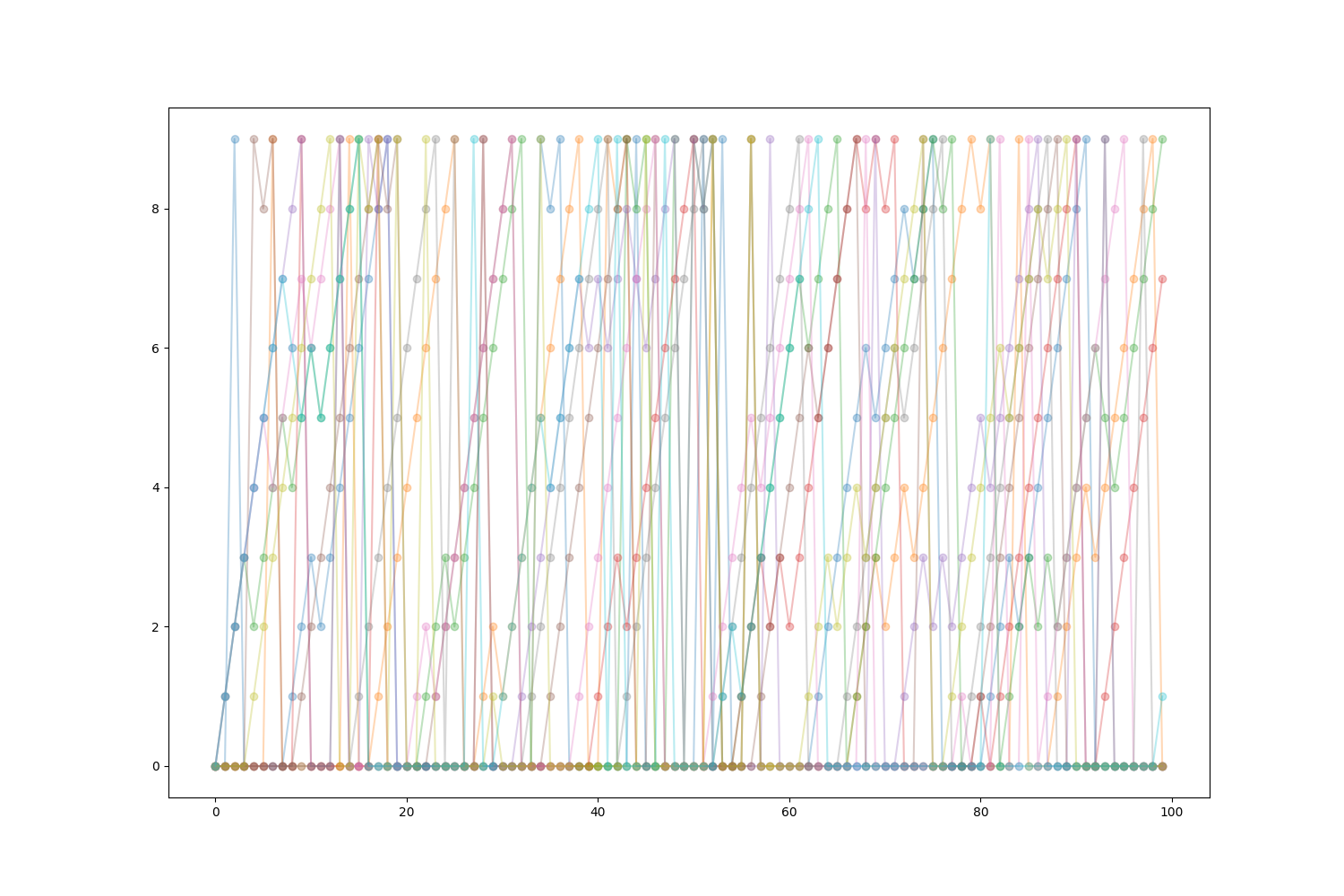 Practical 3 Markov Decision Processes