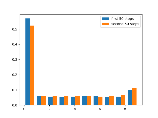 Practical 3 Markov Decision Processes