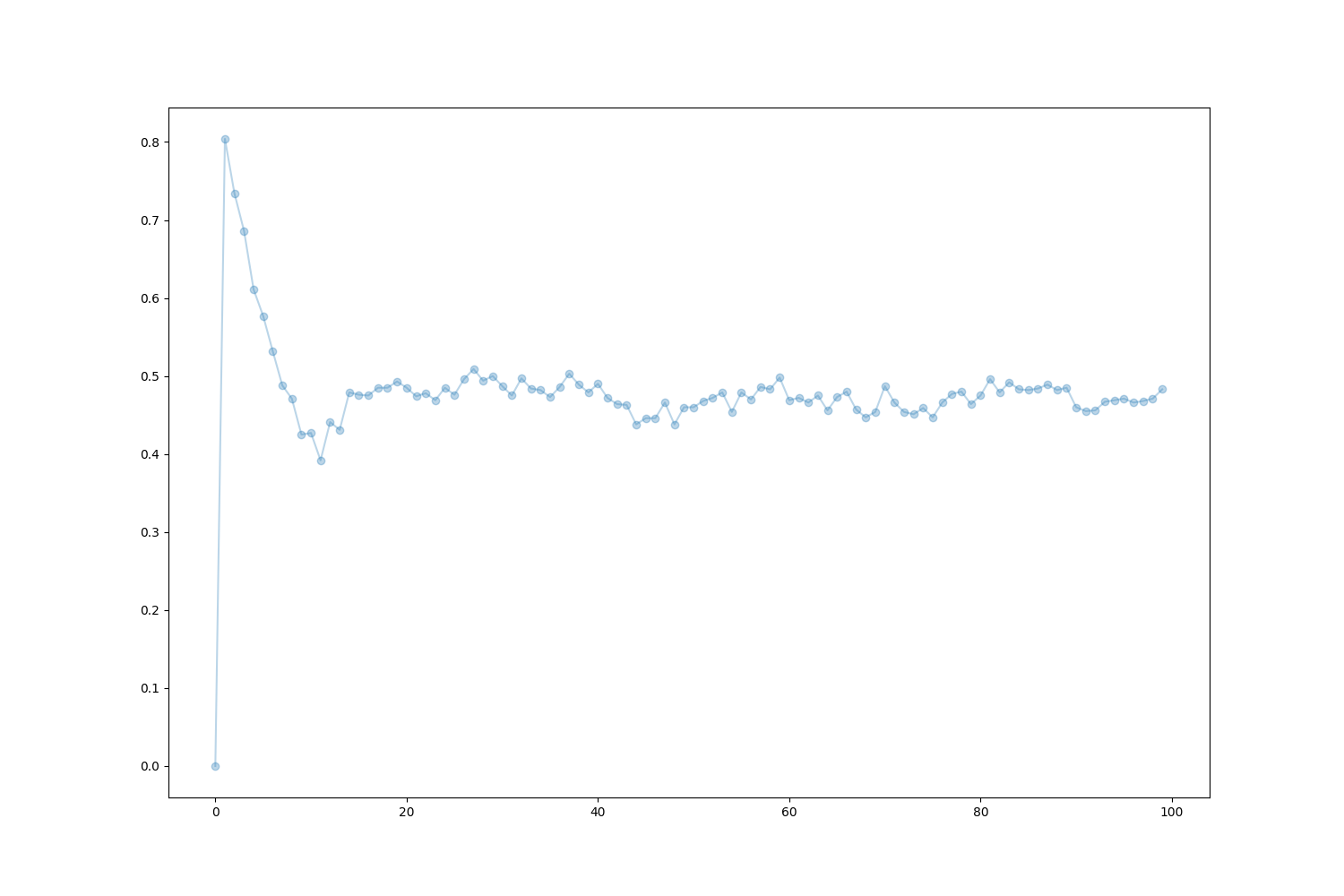 Practical 3 Markov Decision Processes