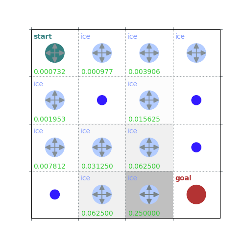 Practical 4 Dynamic Programming