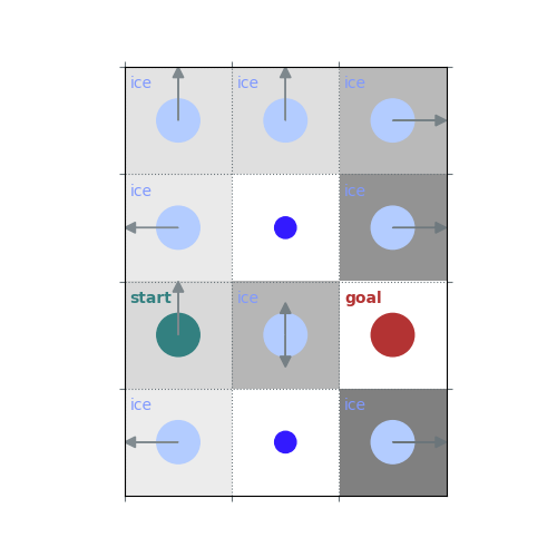 Practical 4 Dynamic Programming