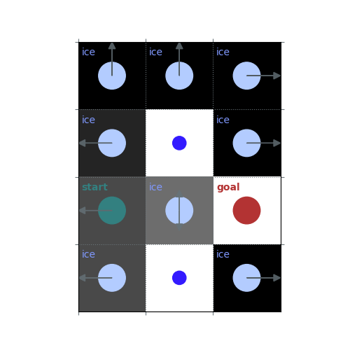 Practical 4 Dynamic Programming