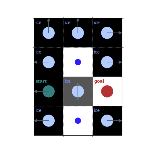 Practical 4 Dynamic Programming