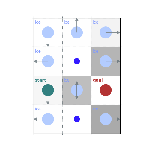 Practical 4 Dynamic Programming