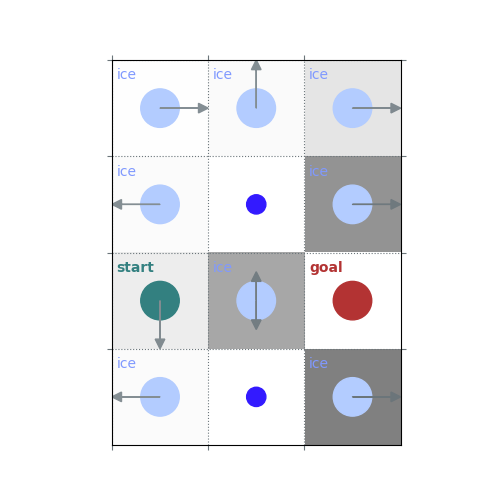 Practical 4 Dynamic Programming